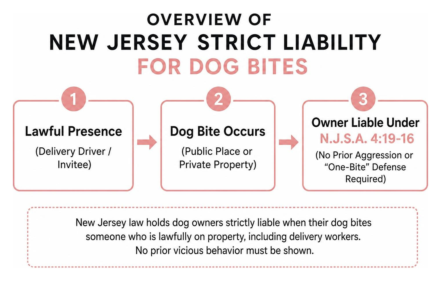 Overview of New Jersey Strict Liability for Dog Bites Overview of New Jersey Strict Liability for Dog Bites