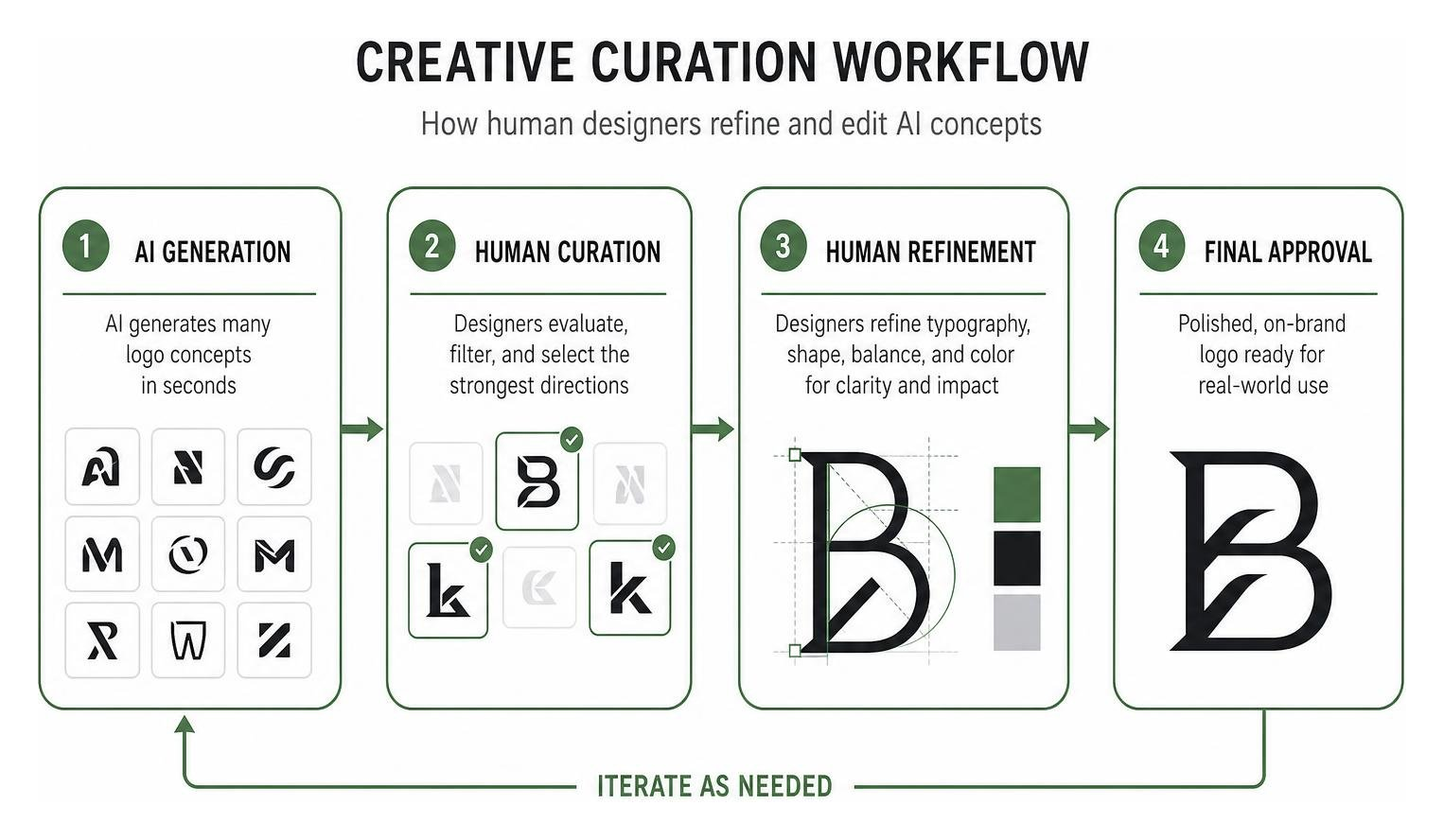 Creative curation workflow showing how human designers refine and edit AI concepts Creative curation workflow showing how human designers refine and edit AI concepts