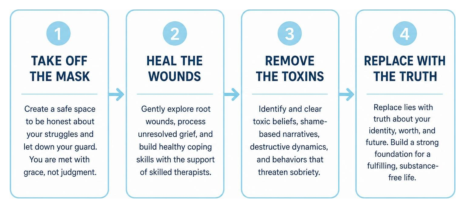 The four-stage recovery journey from mask to truth