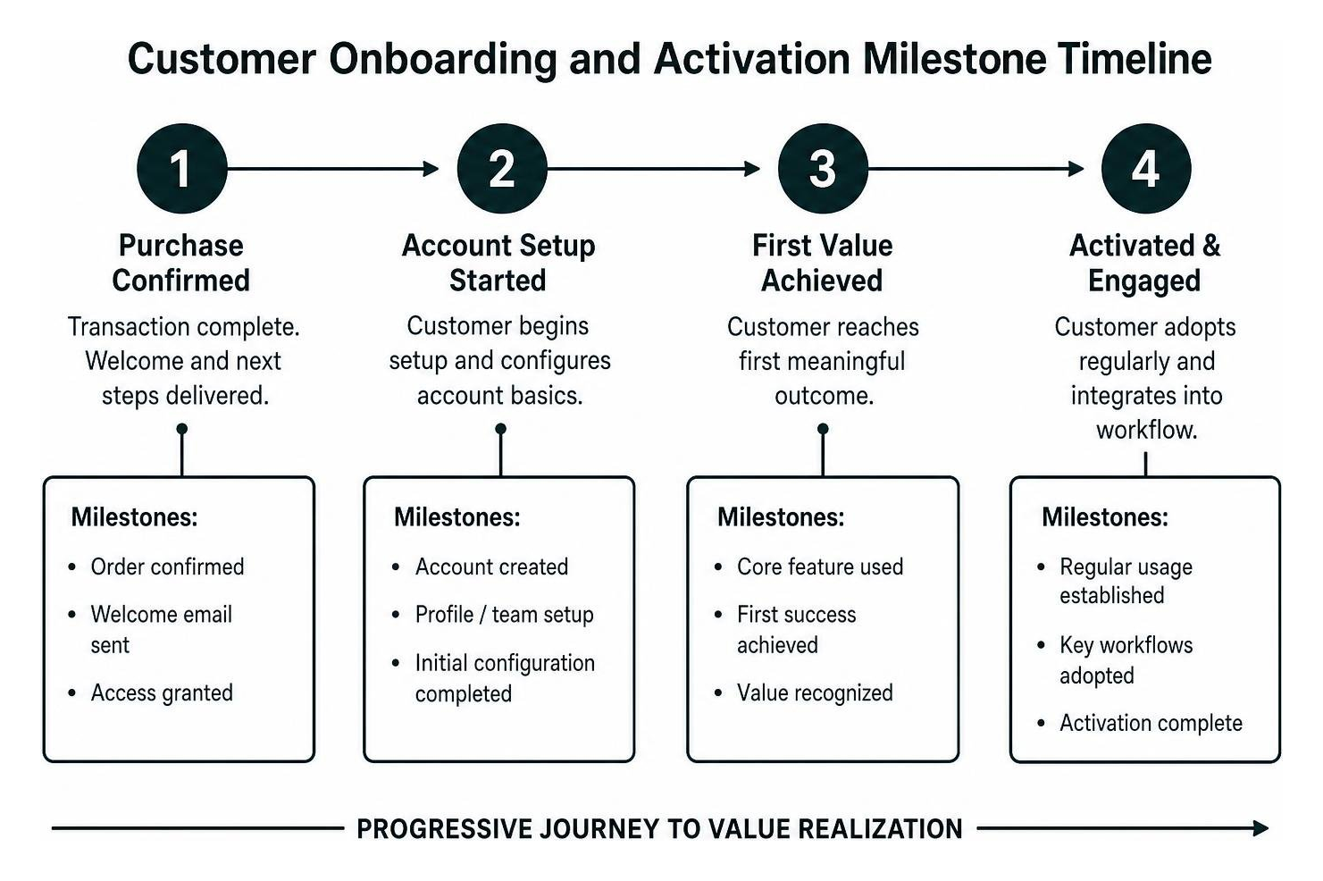 Customer onboarding and activation milestone timeline