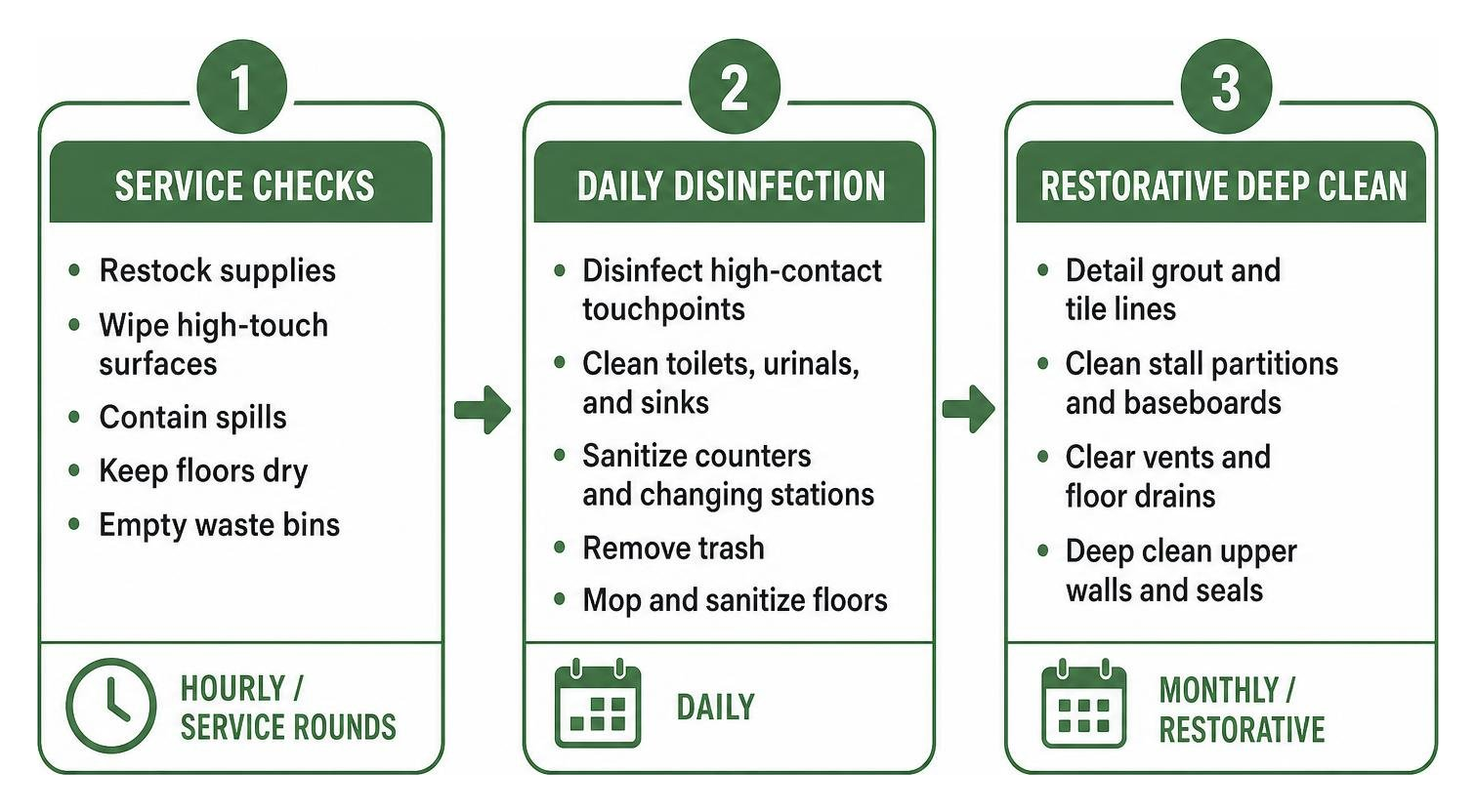 Restroom sanitation workflow: service checks to daily disinfection to restorative deep clean