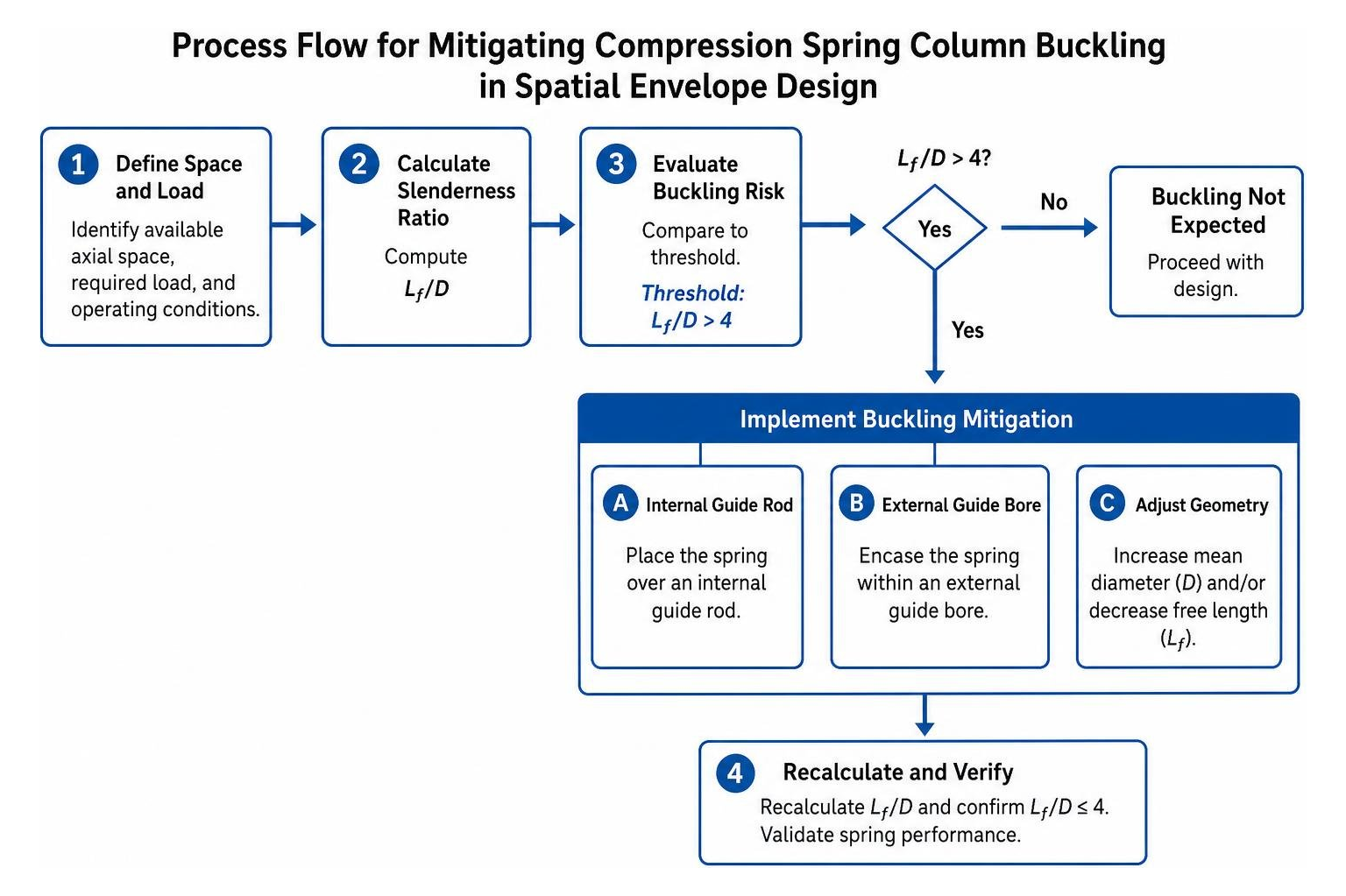 Process flow for mitigating compression spring column buckling in spatial envelope design Process flow for mitigating compression spring column buckling in spatial envelope design