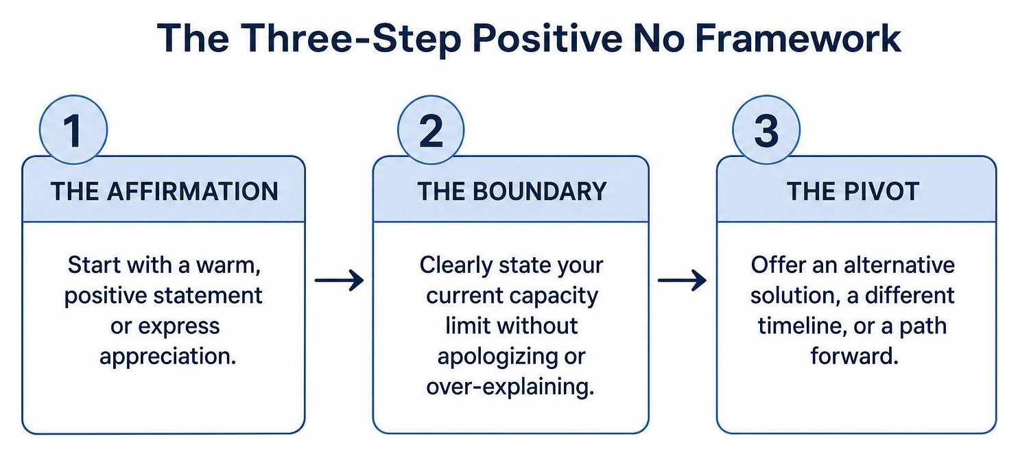 The three-step Positive No framework diagram The three-step Positive No framework diagram