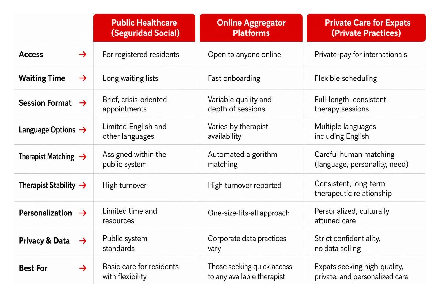 Comparison framework of public healthcare, online aggregators, and expat private practices Comparison framework of public healthcare, online aggregators, and expat private practices