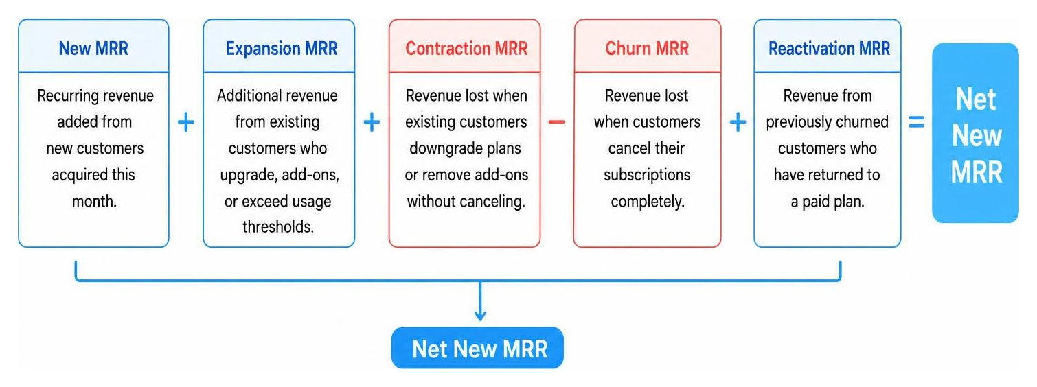 SaaS net new MRR breakdown process diagram SaaS net new MRR breakdown process diagram