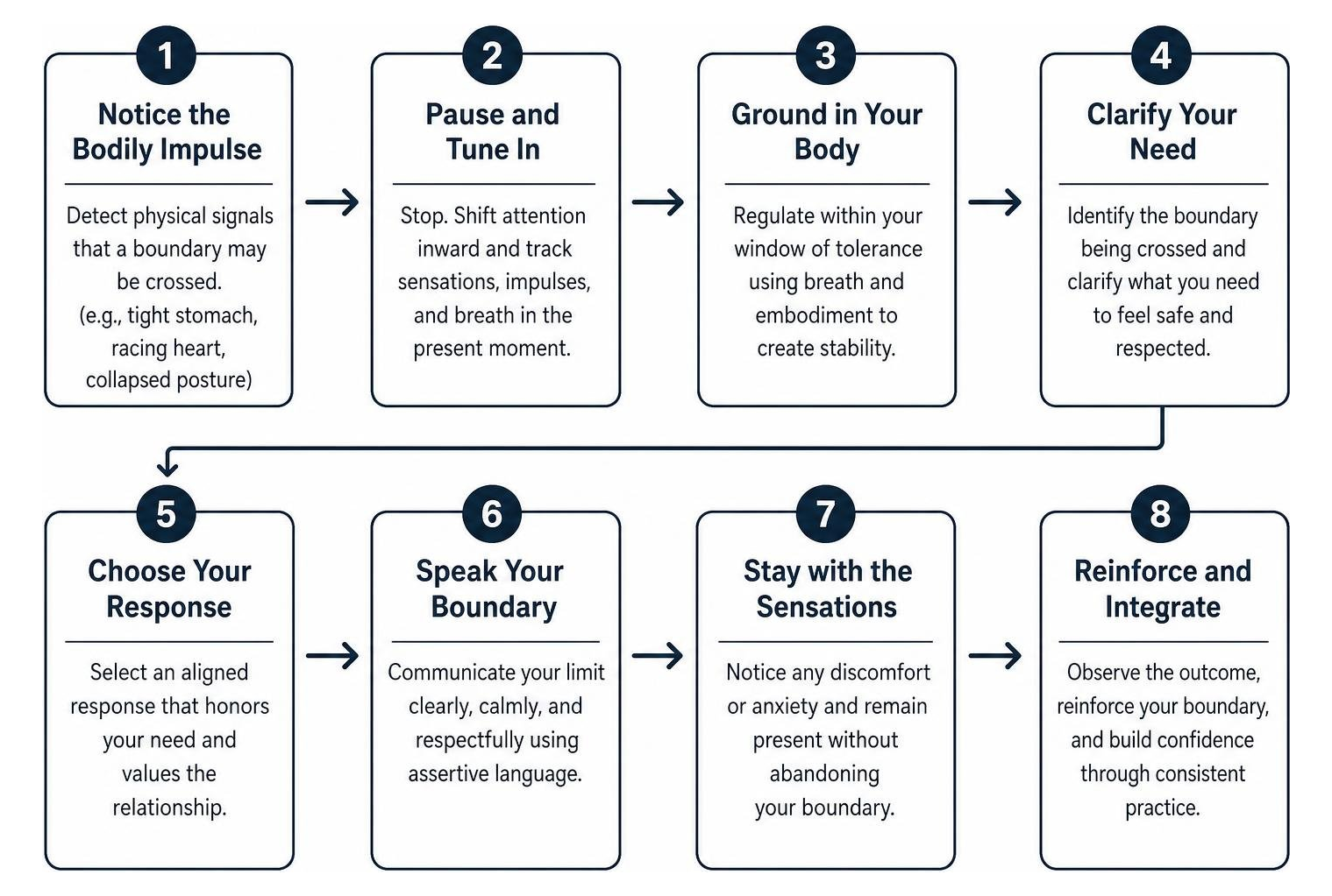 Step by step somatic tracking process from bodily impulse to grounded assertive verbal limit Step by step somatic tracking process from bodily impulse to grounded assertive verbal limit