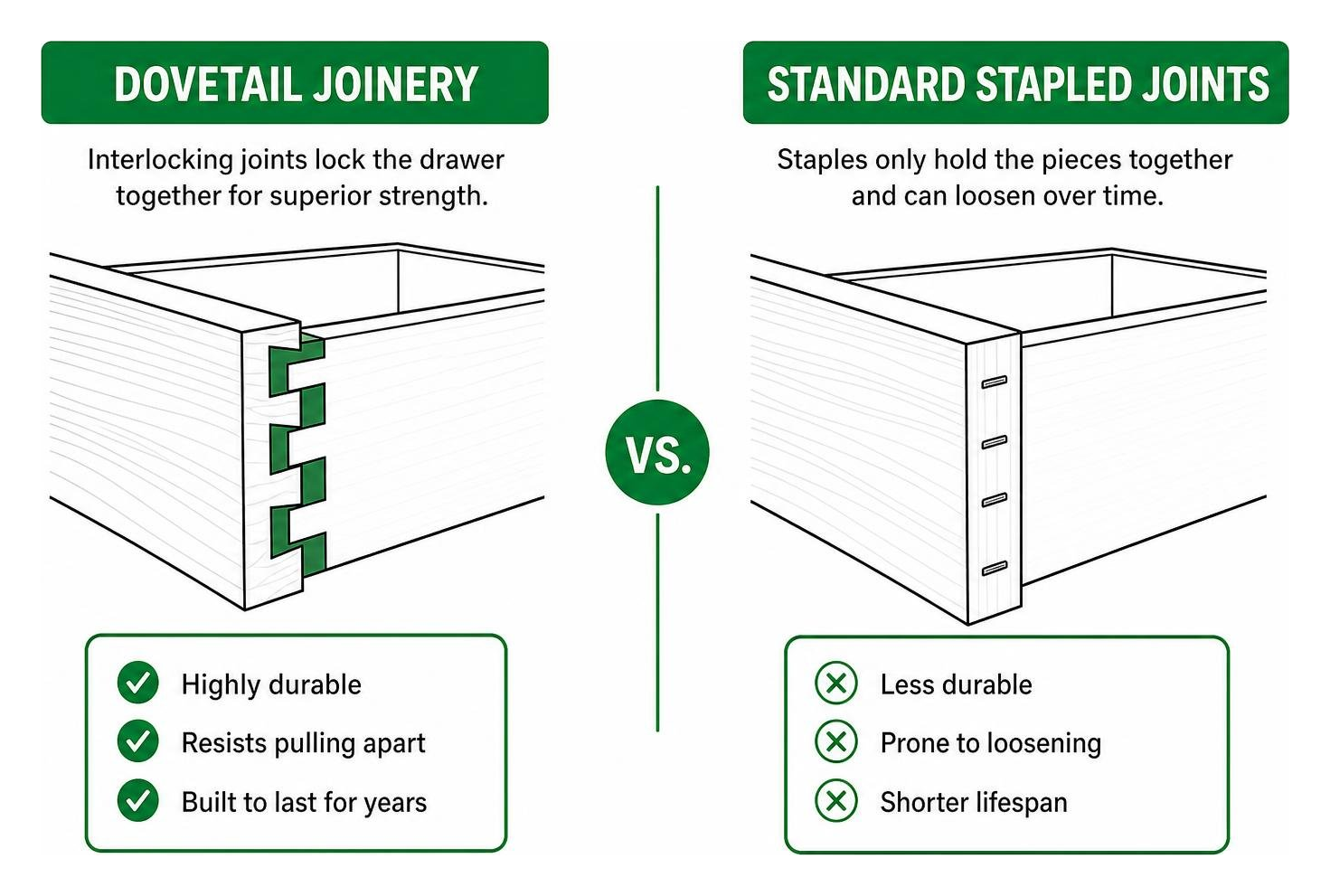 diagram showing the difference between dovetail joinery and standard stapled joints diagram showing the difference between dovetail joinery and standard stapled joints