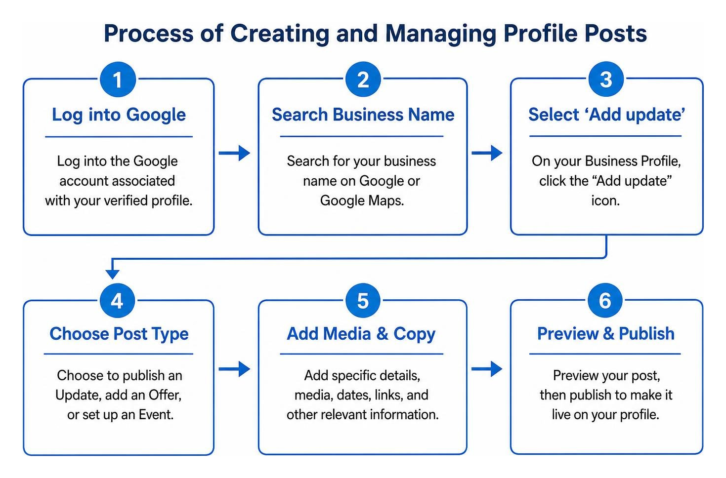 Process of creating and managing profile posts Process of creating and managing profile posts
