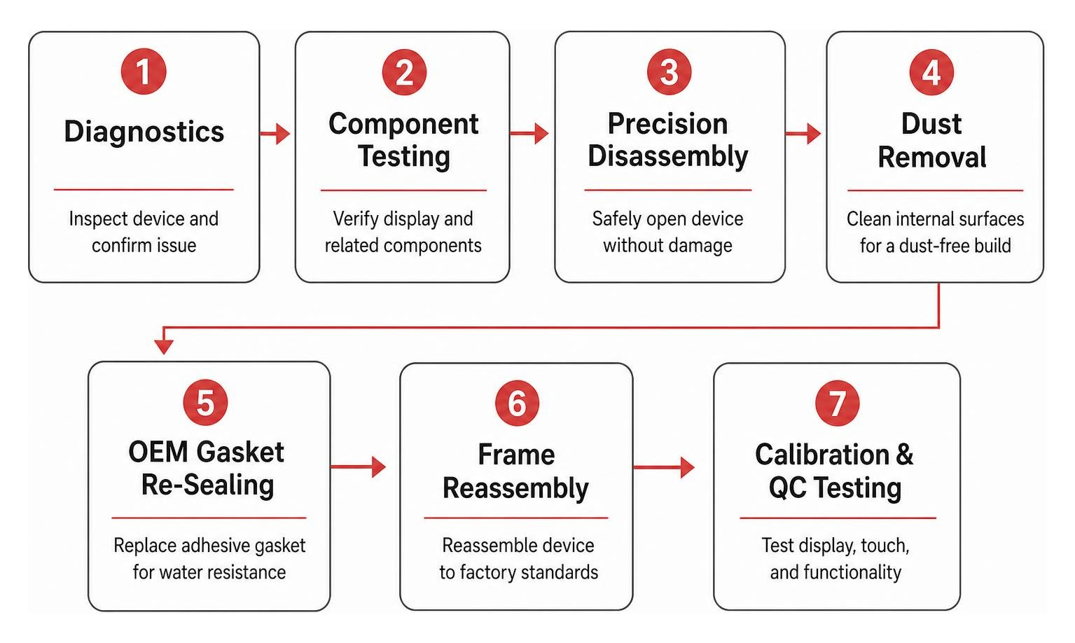 Professional repair process from diagnostics to QC testing Professional repair process from diagnostics to QC testing