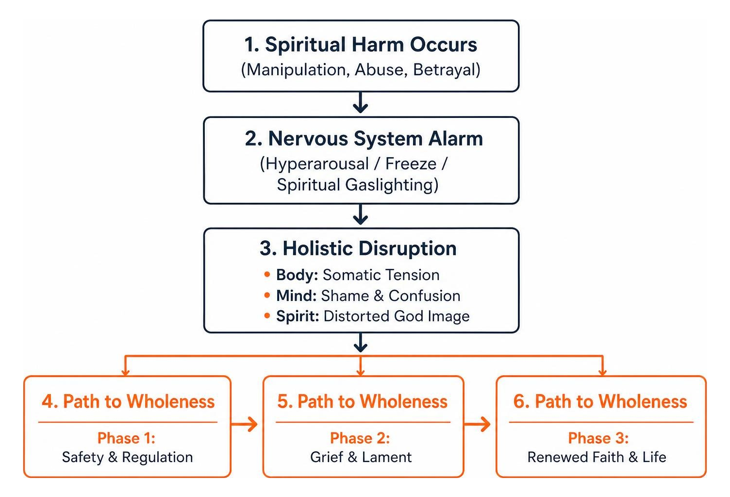 The holistic cycle and recovery from spiritual trauma The holistic cycle and recovery from spiritual trauma
