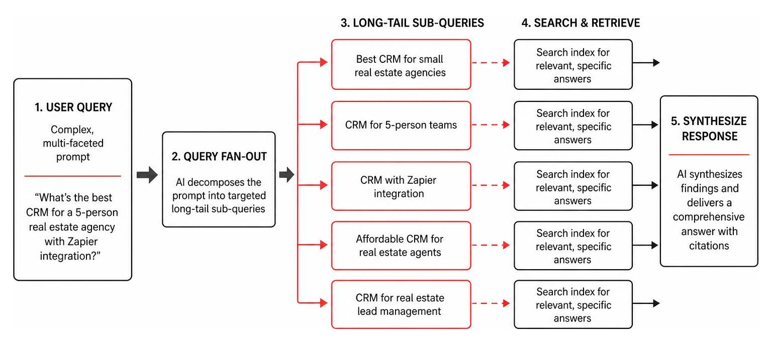 query fan-out mechanism decomposing complex search prompts