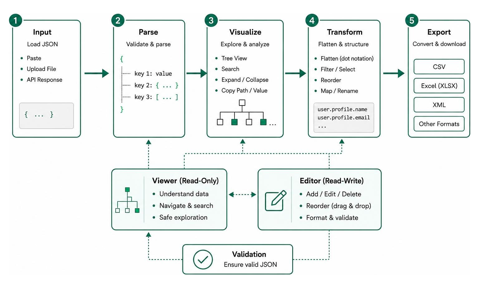 JSON processing and visualization lifecycle diagram JSON processing and visualization lifecycle diagram