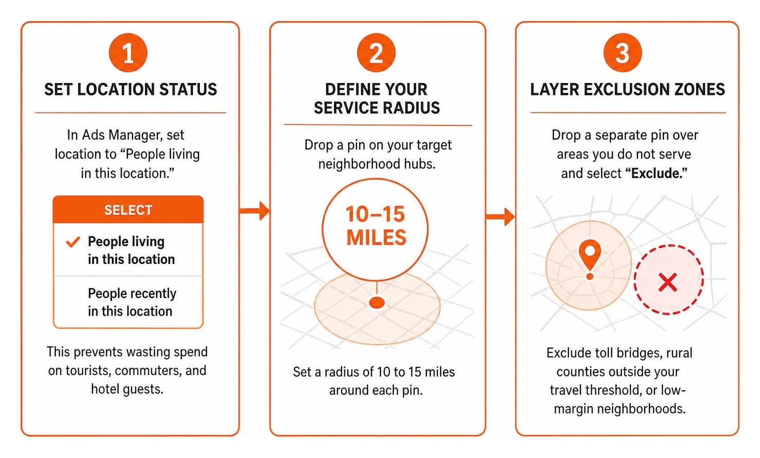 Step by step sequence for local Facebook ad targeting setup Step by step sequence for local Facebook ad targeting setup