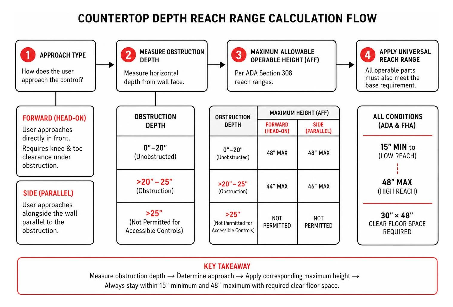 Countertop depth reach range calculation flow