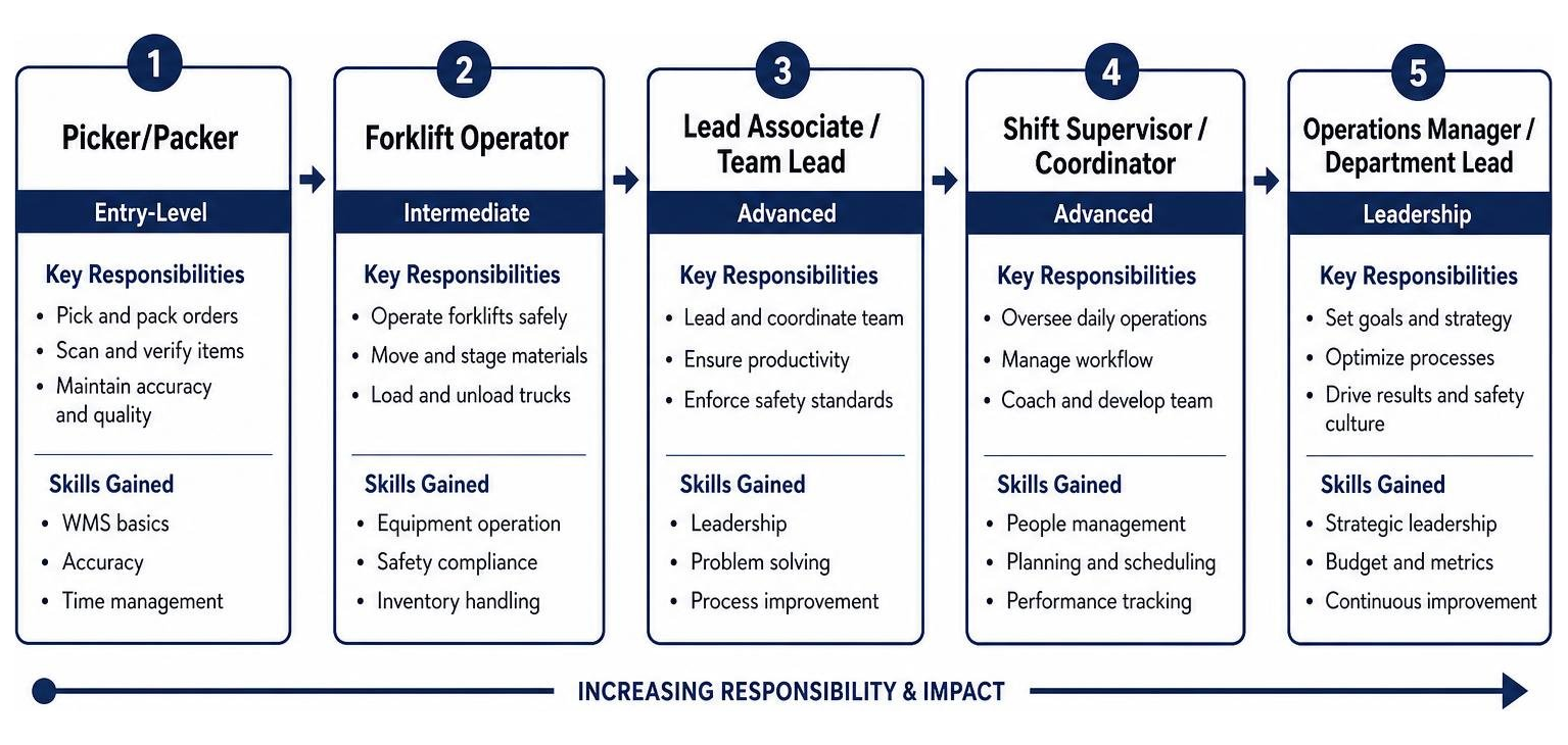 Career path progression in South Jersey warehouse operations Career path progression in South Jersey warehouse operations