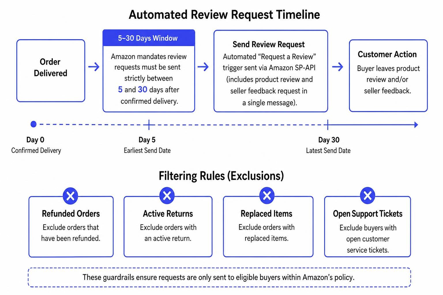 Automated Review Request Timeline And Filtering Rules