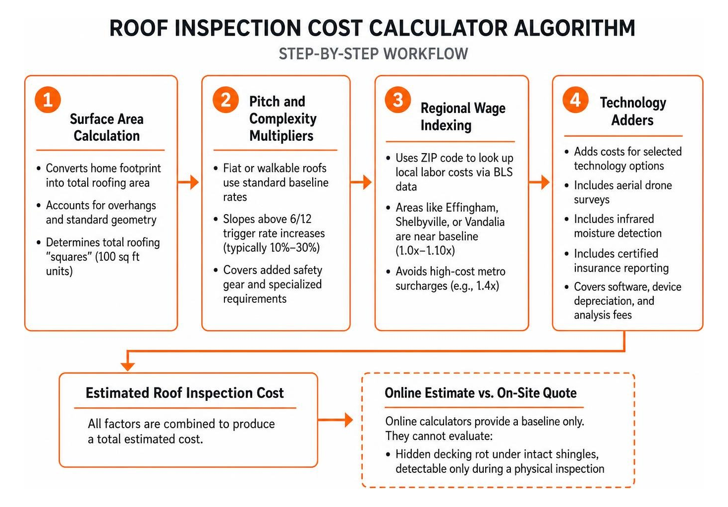 Step-by-step workflow of a roof inspection cost calculator algorithm Step-by-step workflow of a roof inspection cost calculator algorithm