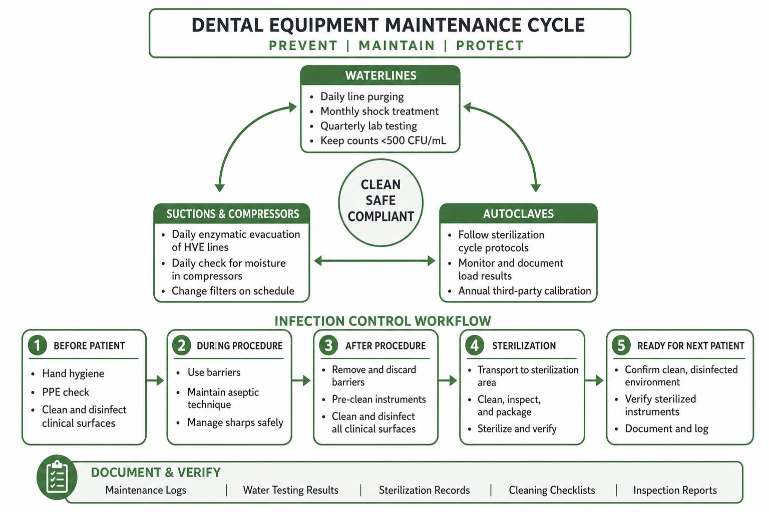 Dental equipment maintenance cycle and infection control workflow Dental equipment maintenance cycle and infection control workflow