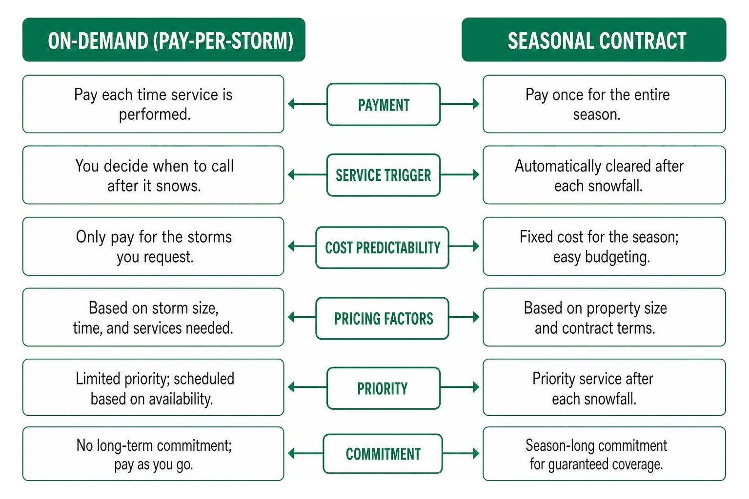 Diagram comparing on-demand pay-per-storm vs seasonal snow removal contracts