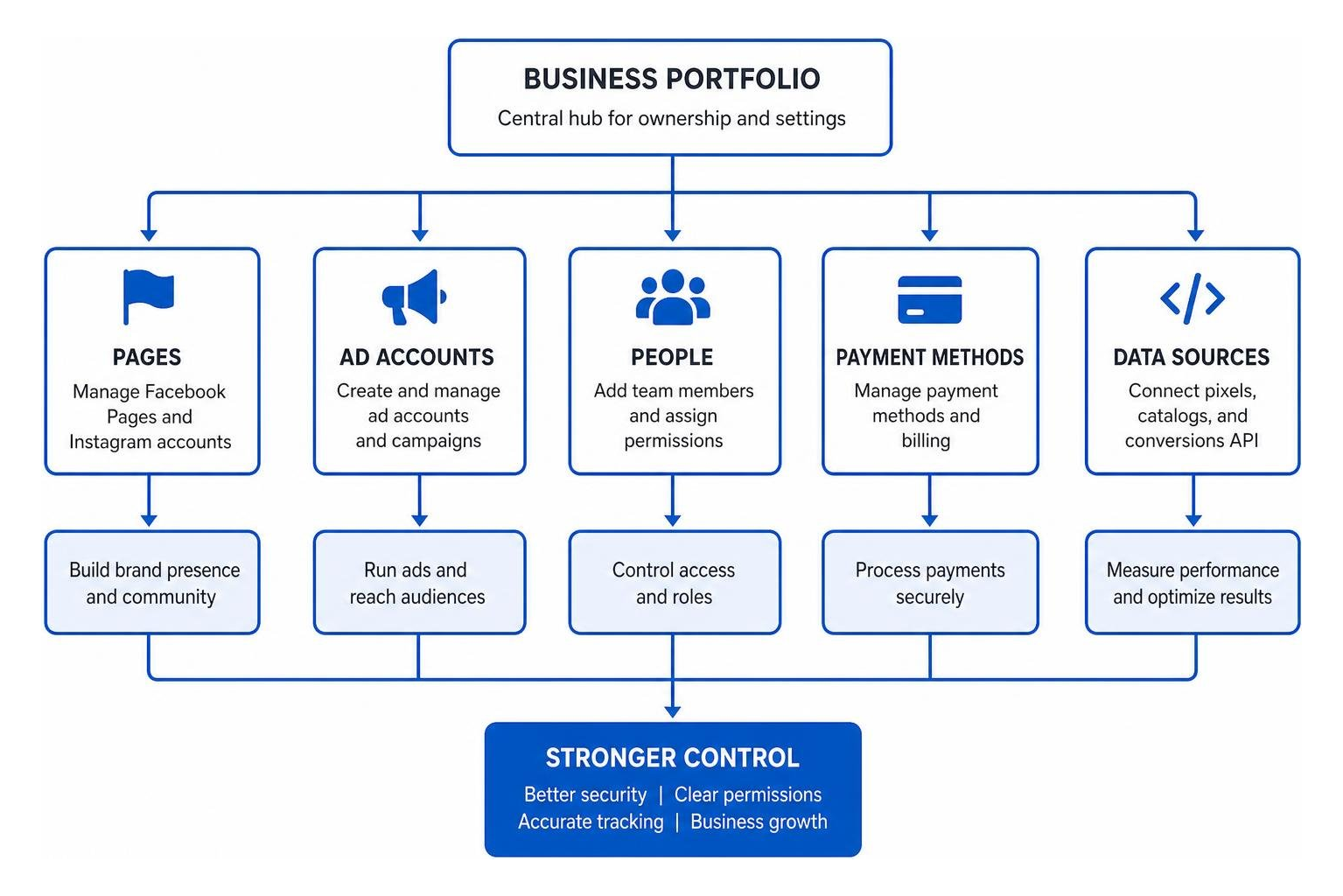 Meta Business Manager organizational workflow
