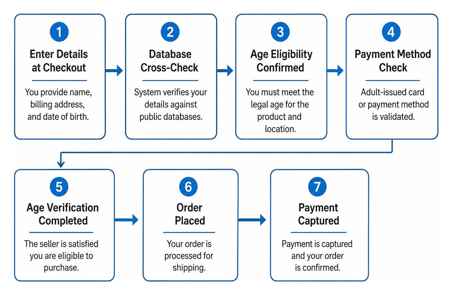 Process of online age verification from database cross-check to payment capture