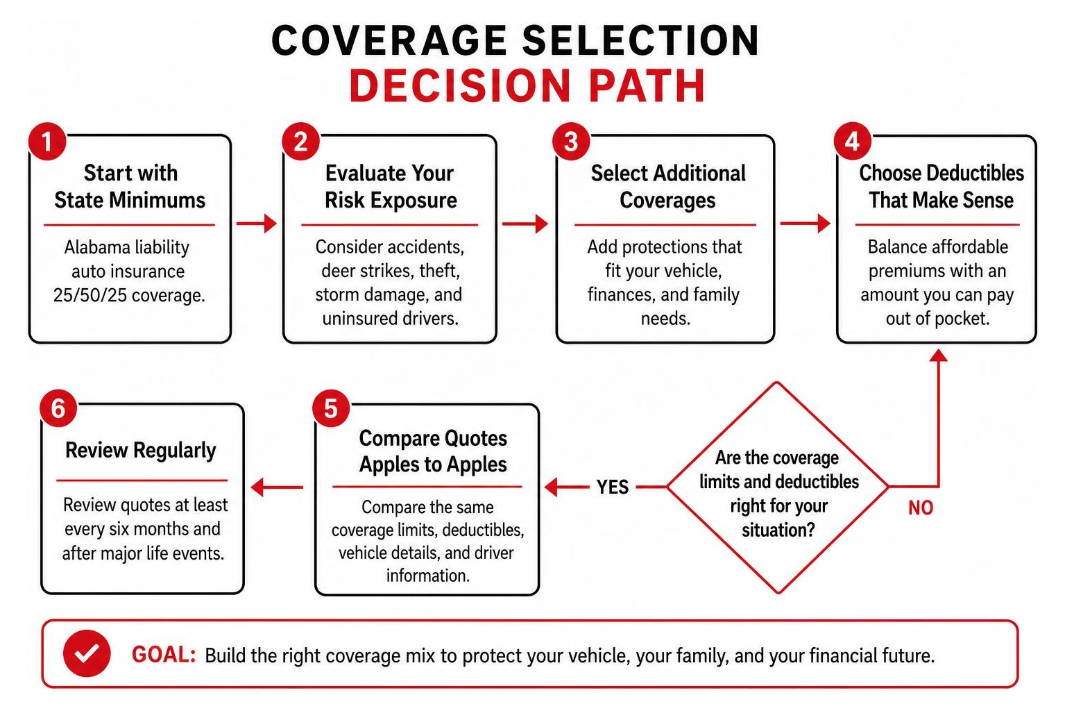 Coverage selection decision path Coverage selection decision path