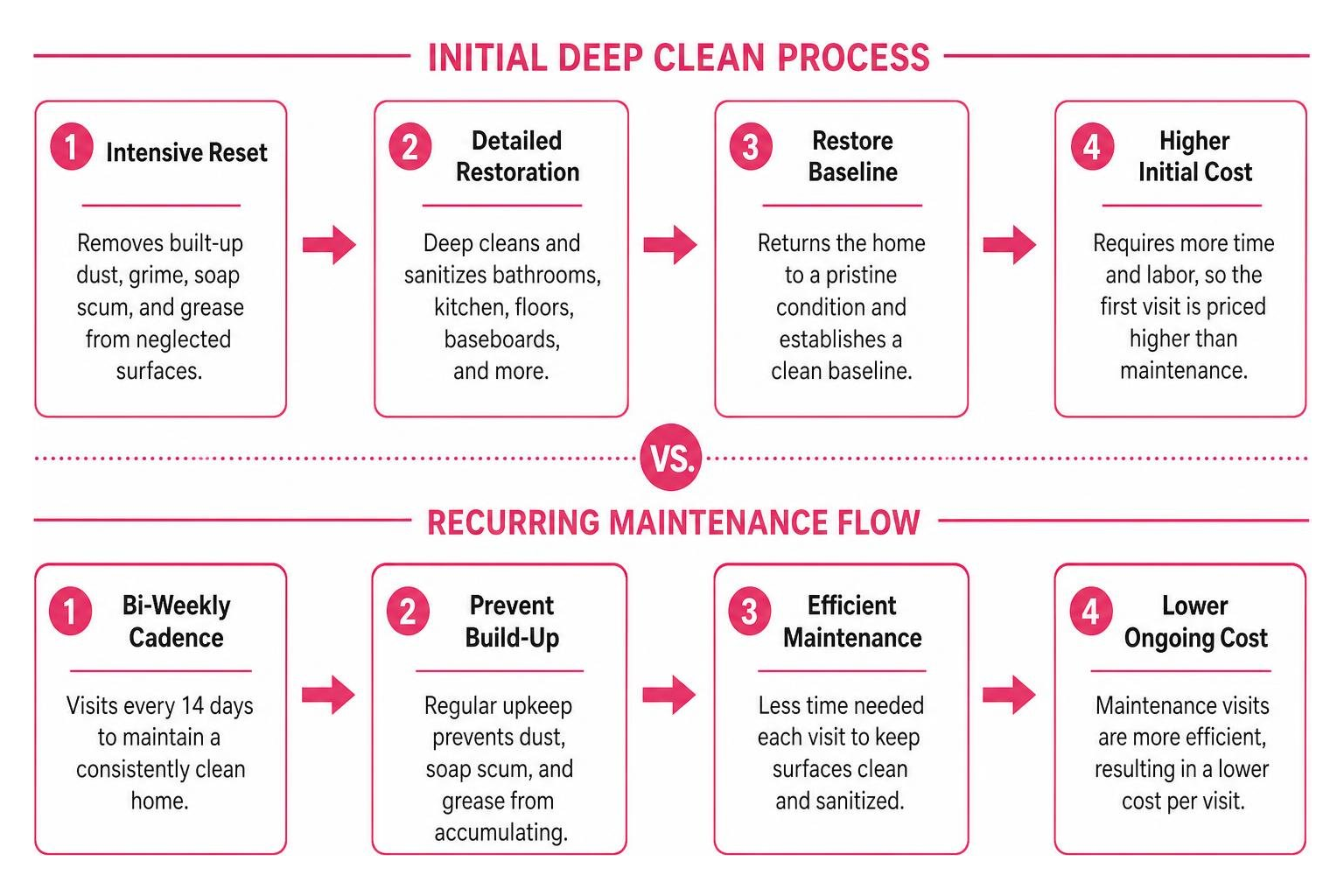 Comparison of initial deep clean process versus recurring maintenance flow Comparison of initial deep clean process versus recurring maintenance flow