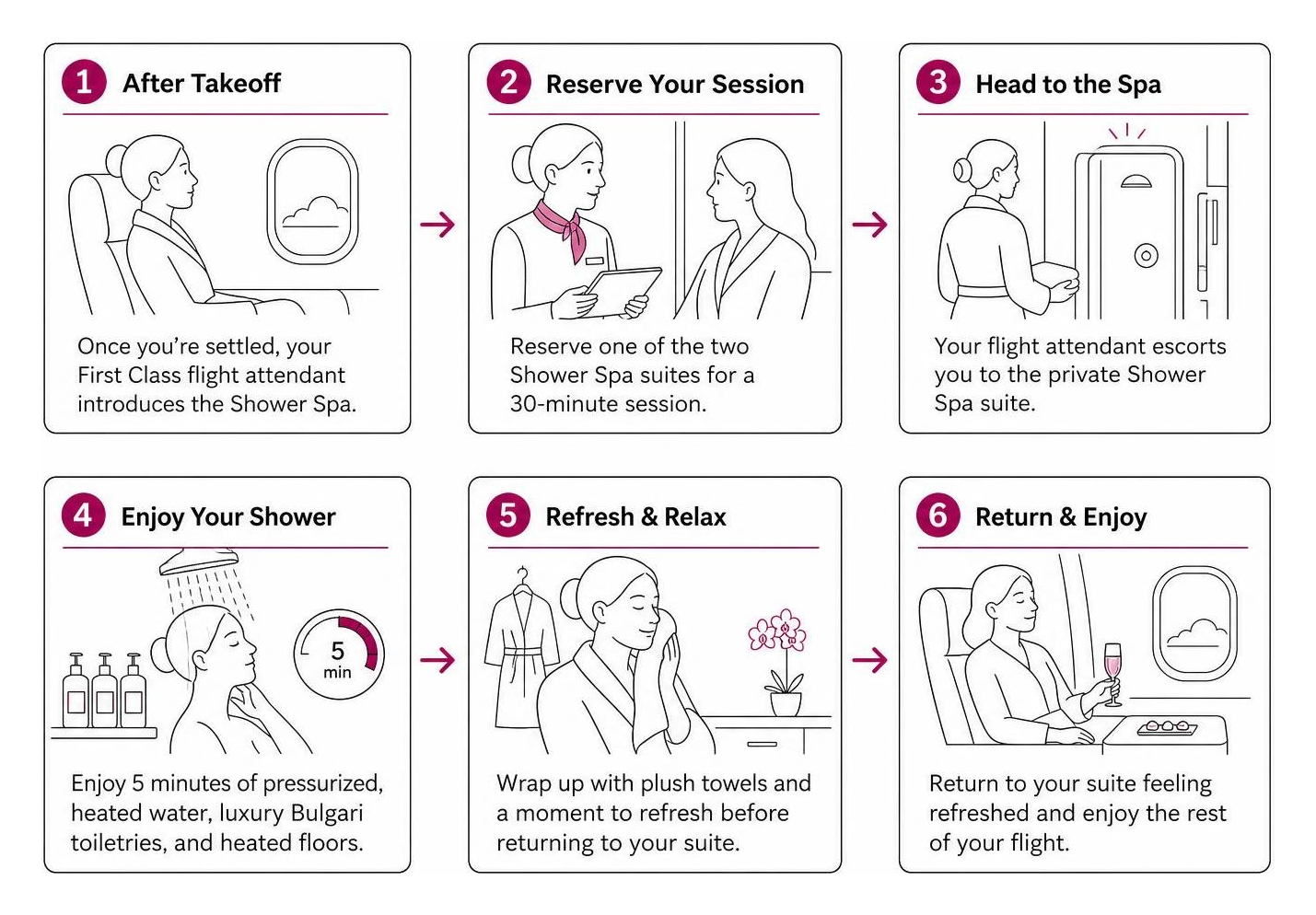 Process of reserving and enjoying the A380 onboard shower spa