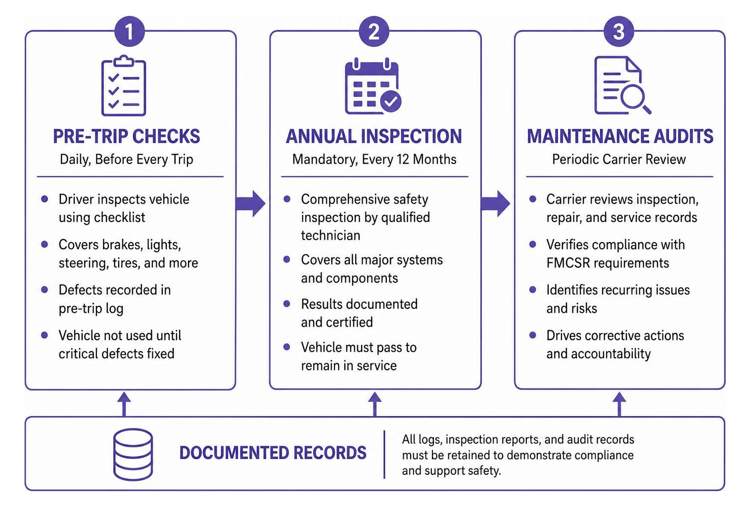 Mechanical inspection workflow: mandatory annual checks, pre-trip logs, and maintenance audits