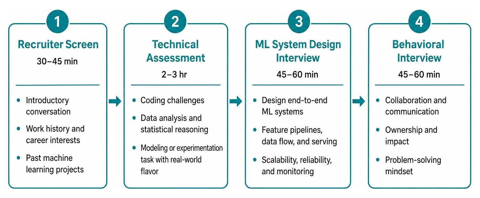 Bolt Data Scientist Interview Pipeline Steps