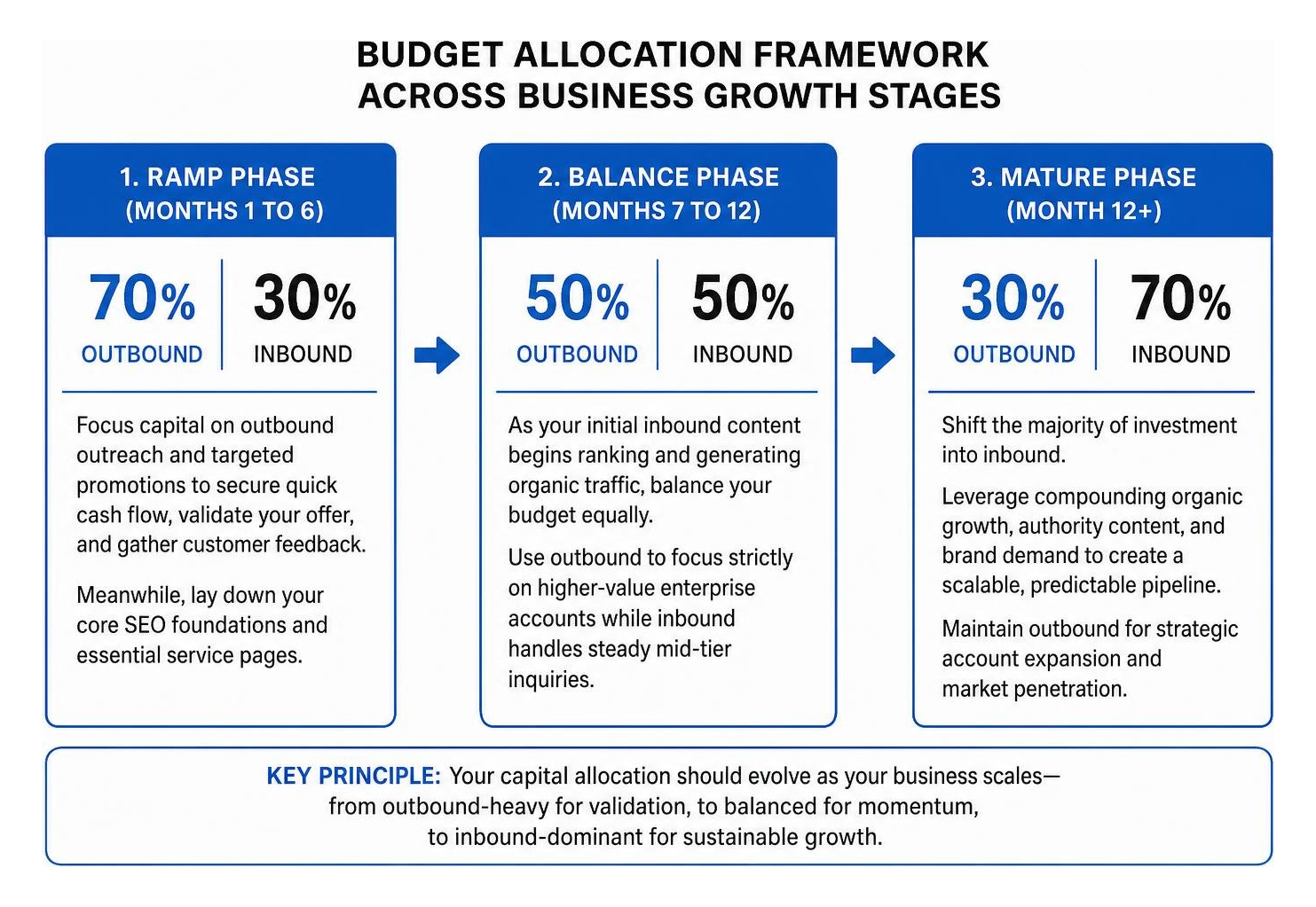 budget allocation framework across business growth stages budget allocation framework across business growth stages