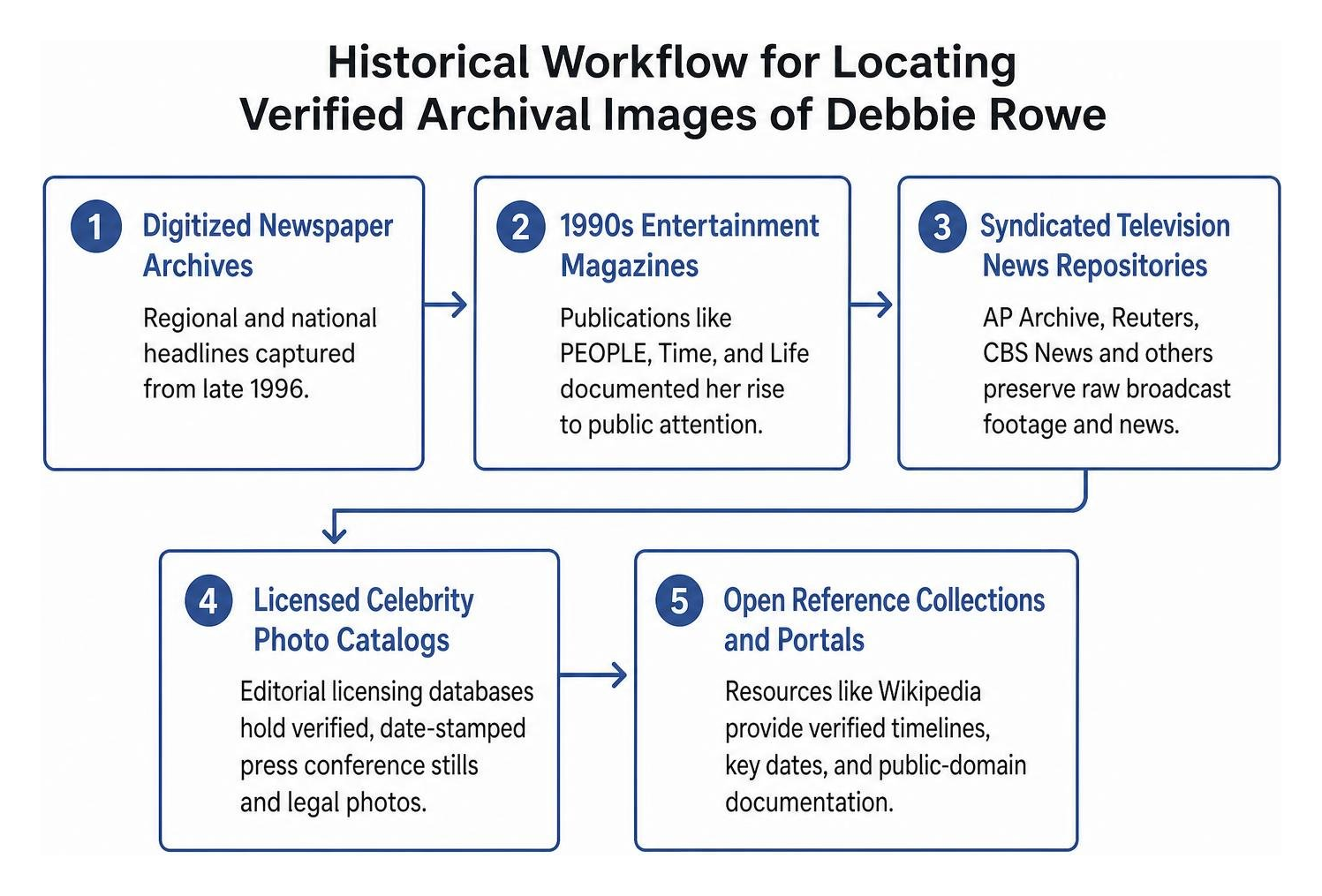 Historical workflow for locating verified archival images of Debbie Rowe Historical workflow for locating verified archival images of Debbie Rowe