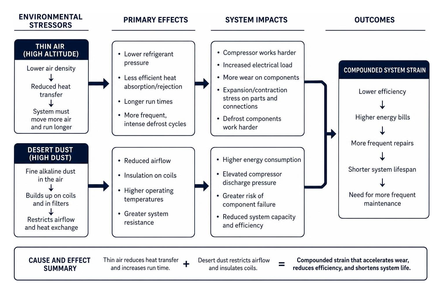 Cause and effect diagram showing how thin air and dust compound heat pump strain Cause and effect diagram showing how thin air and dust compound heat pump strain