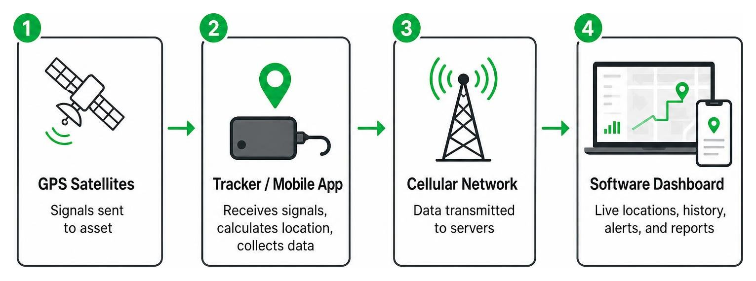 Sequence of location data transmission from satellite to hardware cellular networks and live software dashboard Sequence of location data transmission from satellite to hardware cellular networks and live software dashboard