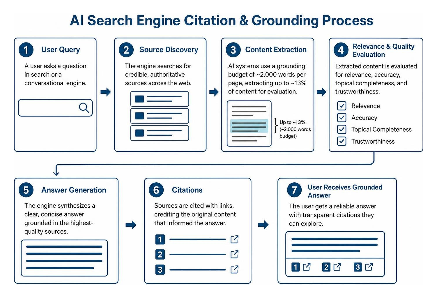 AI search engine citation and grounding process AI search engine citation and grounding process