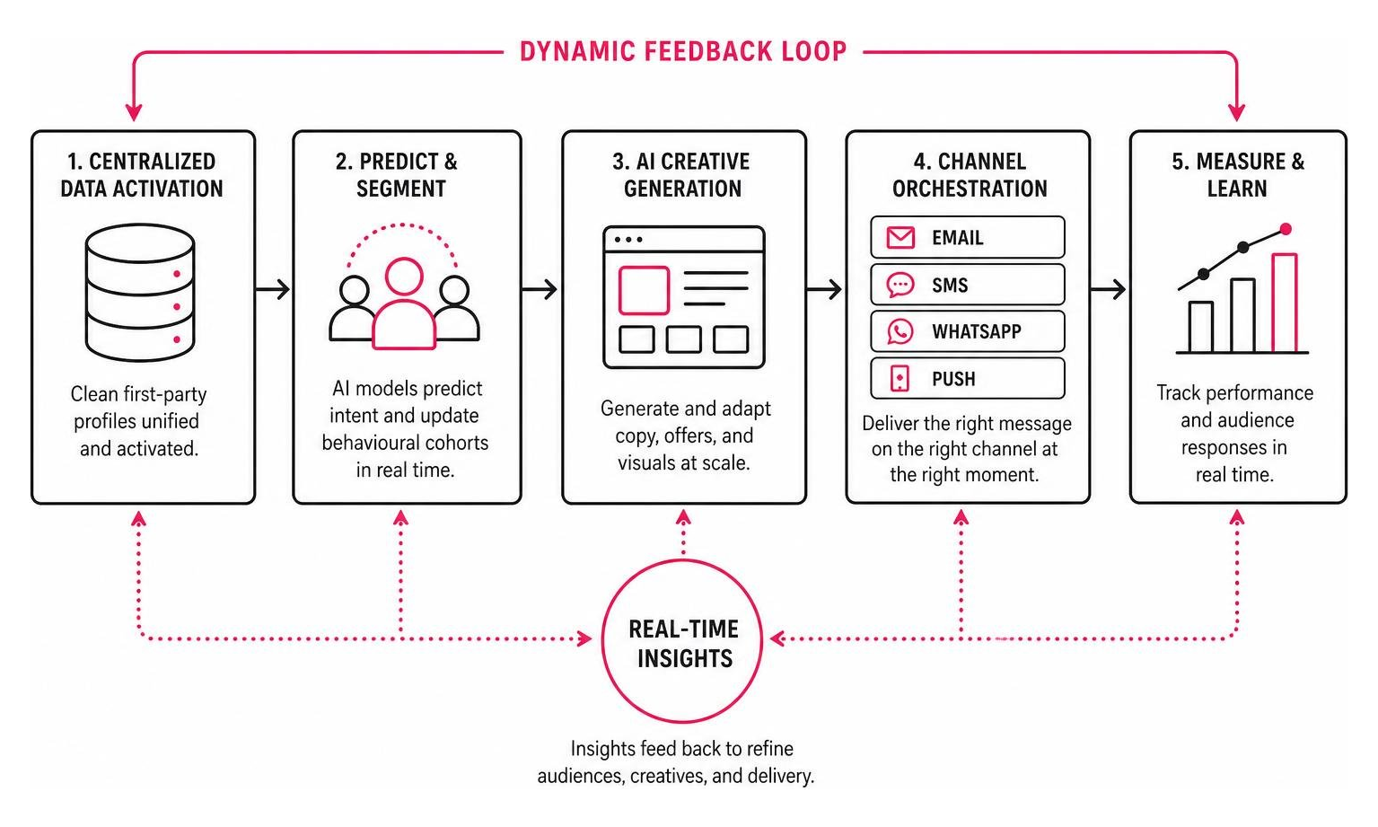diagram of dynamic feedback loops in modern ai-driven campaigns diagram of dynamic feedback loops in modern ai-driven campaigns