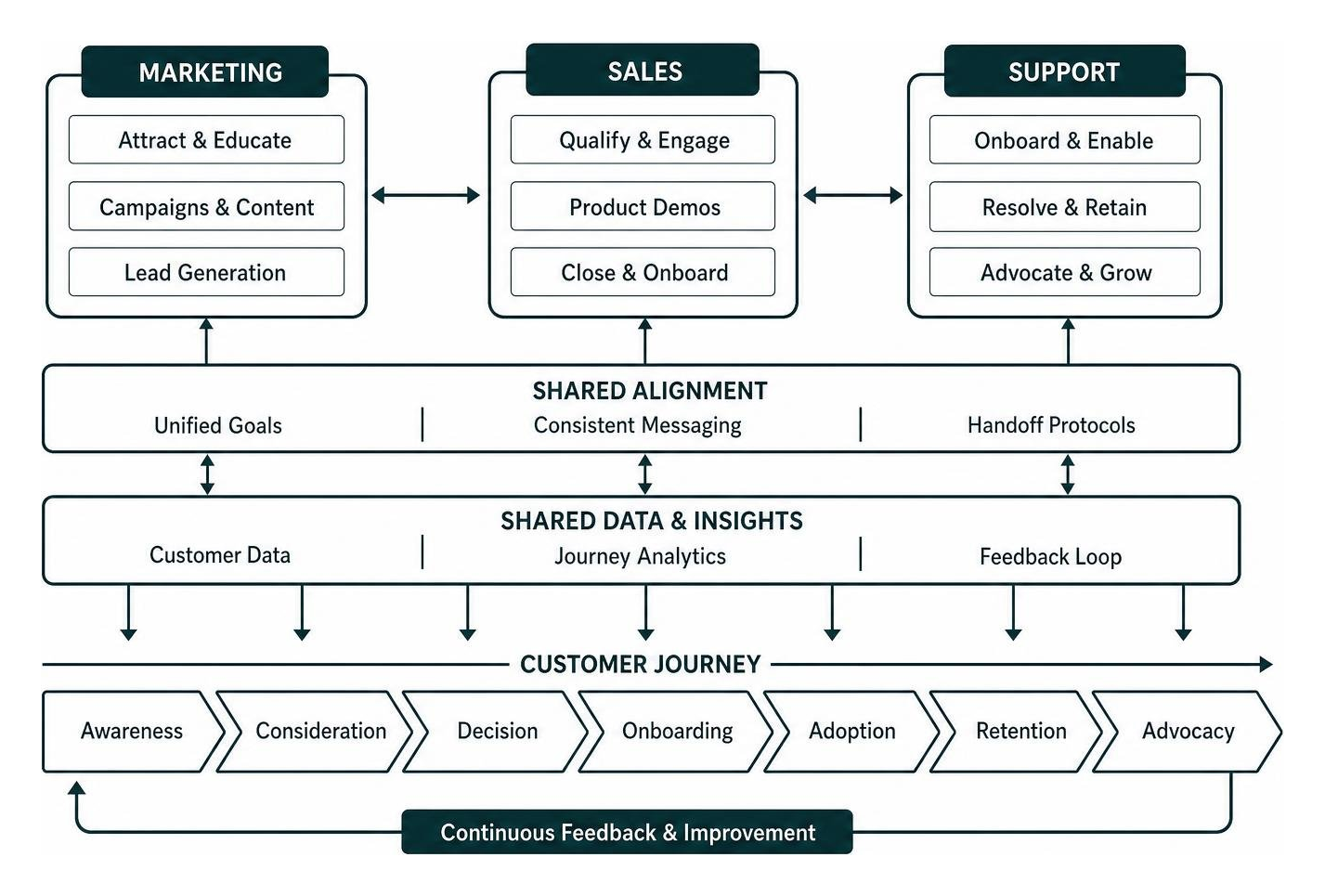 Cross-functional alignment model linking marketing sales and support Cross-functional alignment model linking marketing sales and support