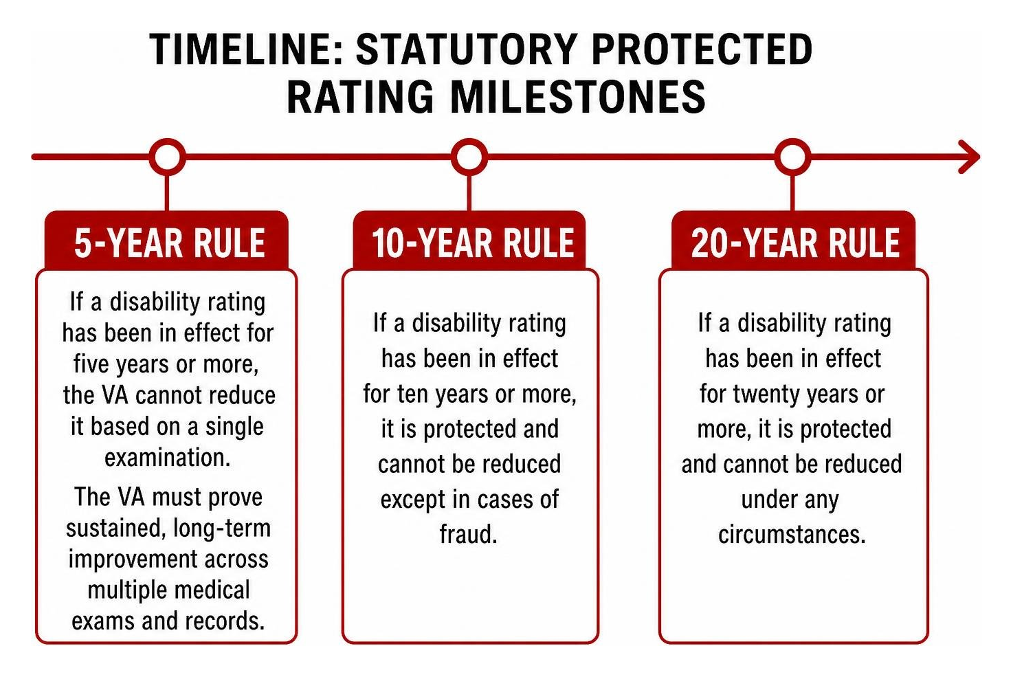 Timeline showing statutory protected rating milestones