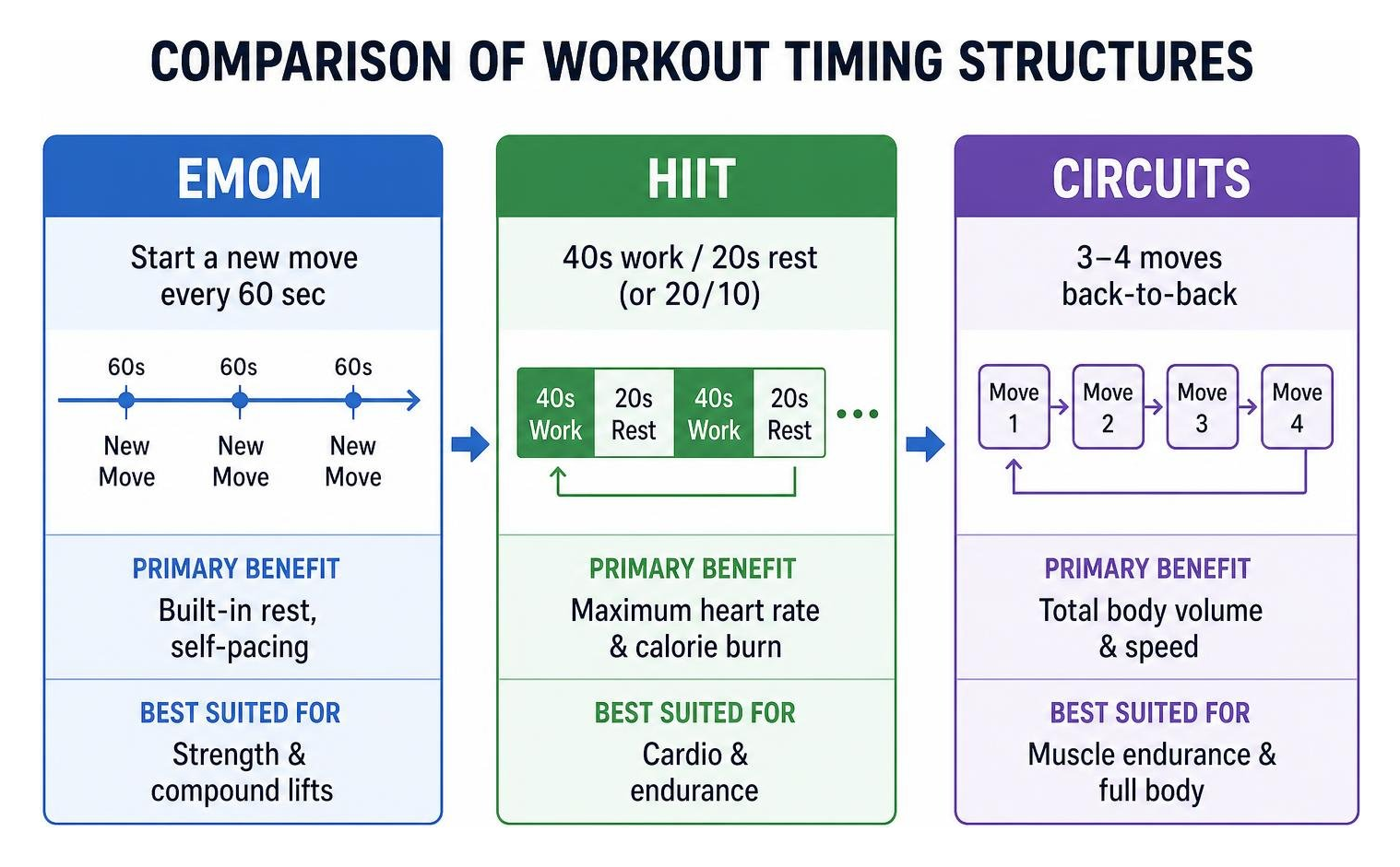 Comparison of workout timing structures Comparison of workout timing structures