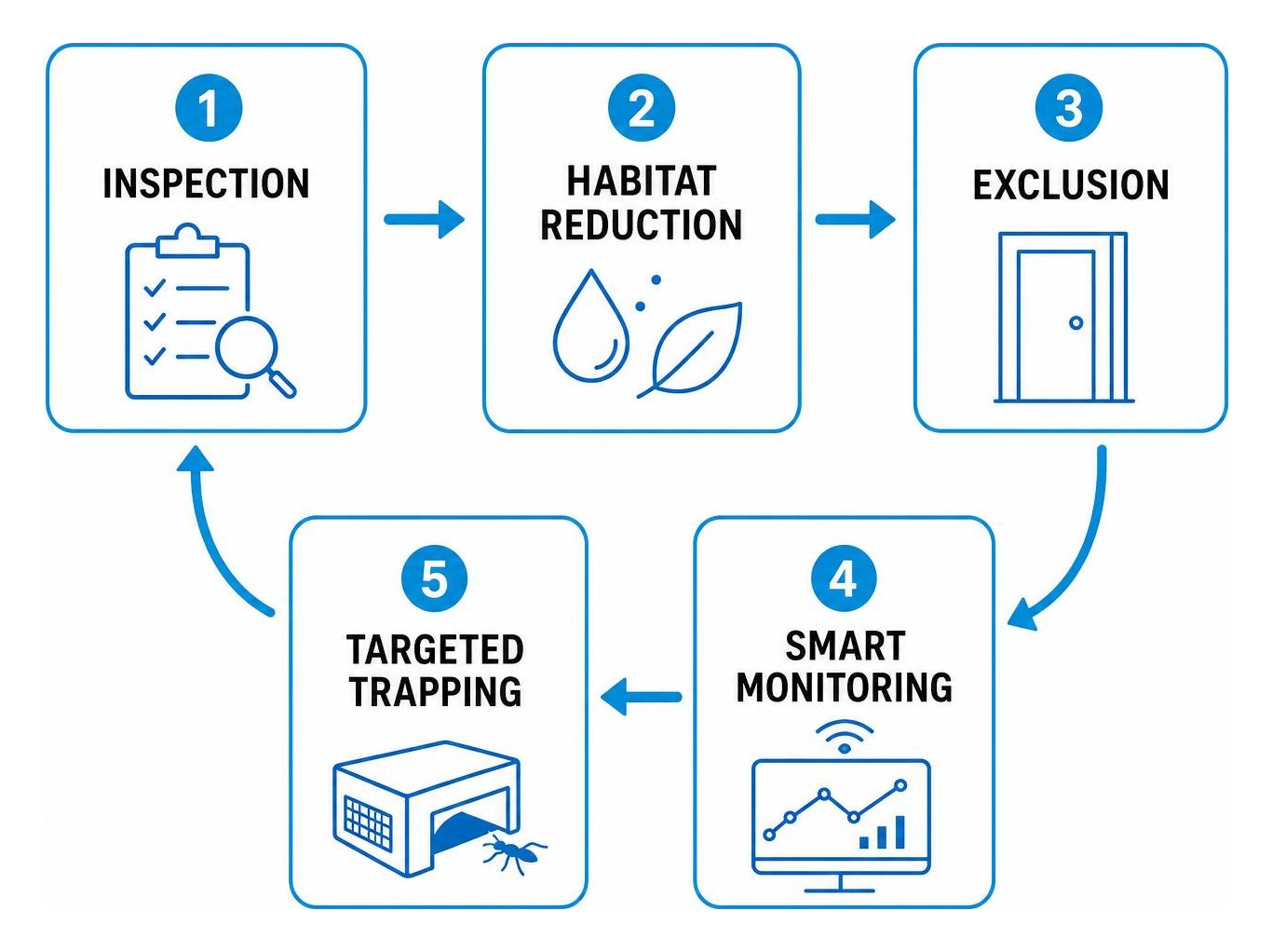 Sustainable IPM cycle: inspection, habitat reduction, exclusion, smart monitoring, targeted trapping Sustainable IPM cycle: inspection, habitat reduction, exclusion, smart monitoring, targeted trapping