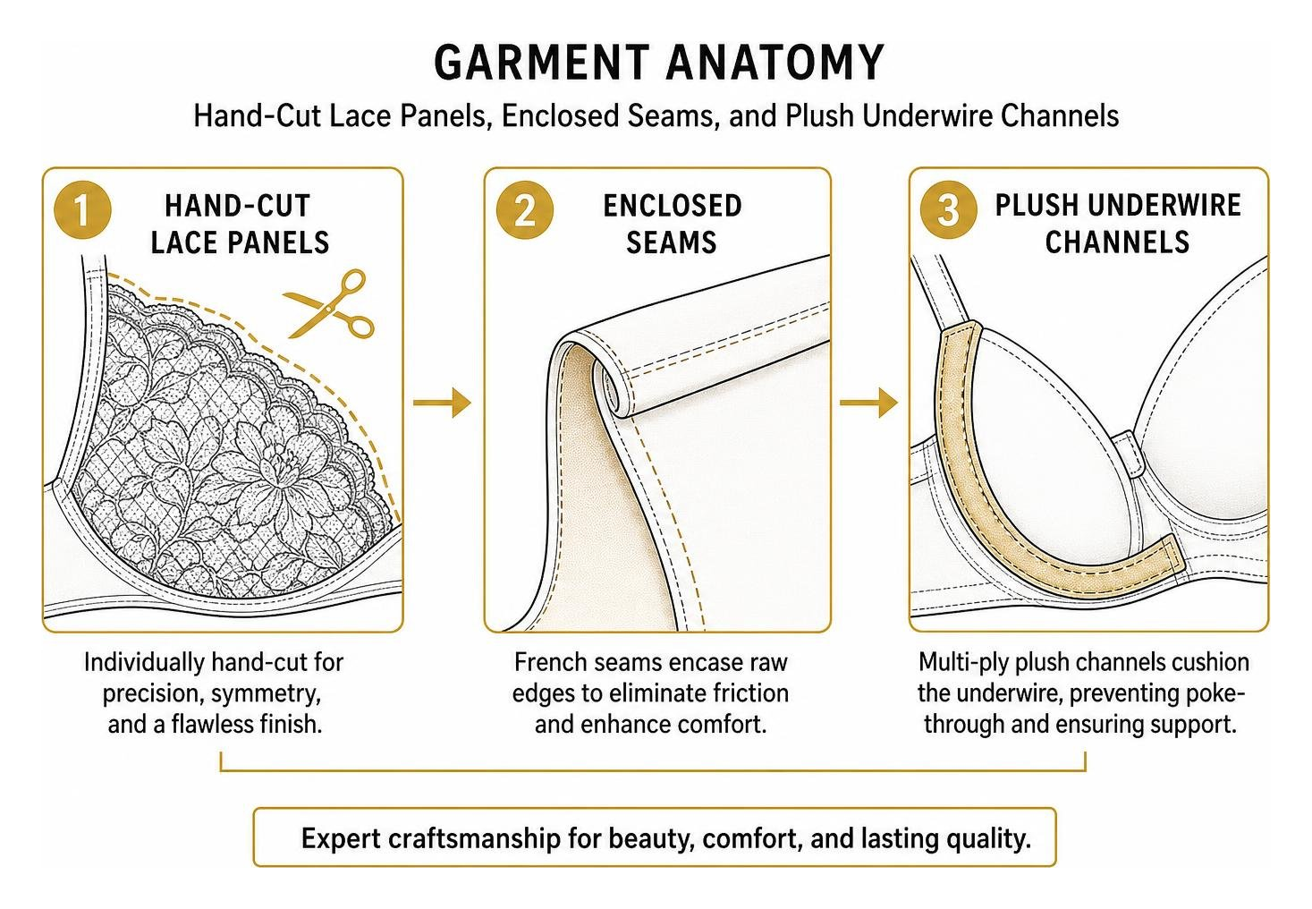 Garment anatomy: hand-cut lace panels, enclosed seams, and plush underwire channels