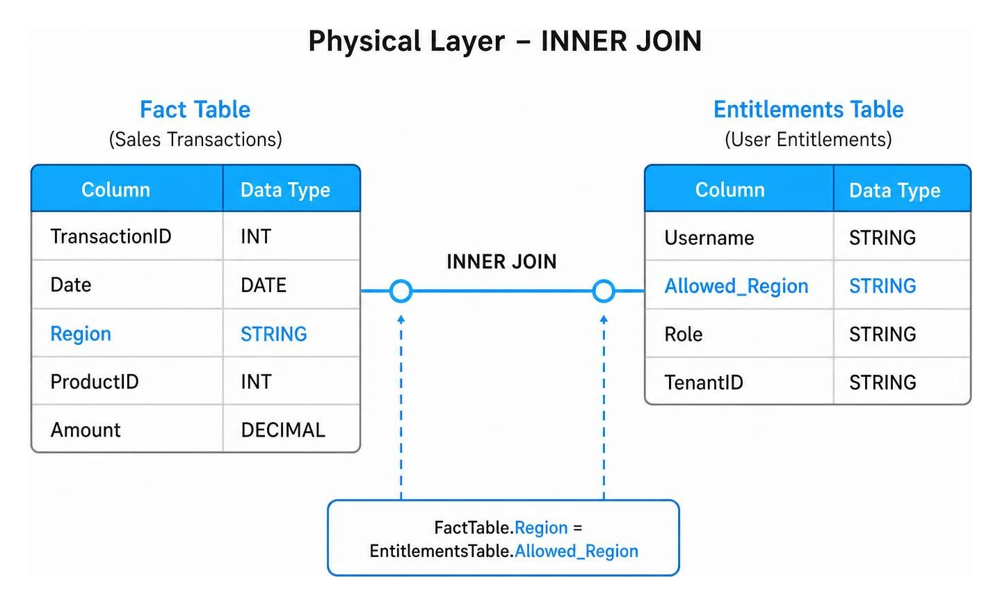 Tableau physical layer showing an INNER JOIN between a fact table and an entitlements table