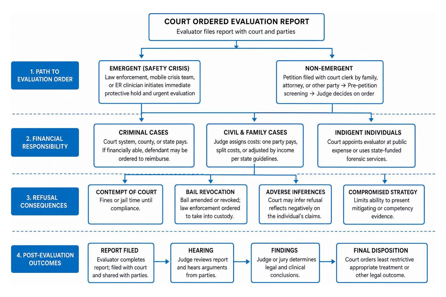 Key decision pathways following a court ordered evaluation report