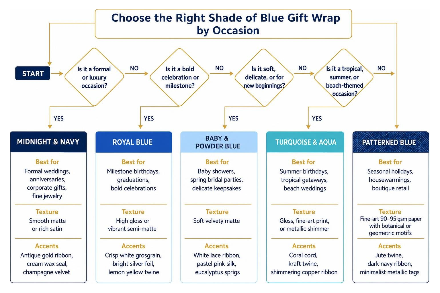 Decision diagram for selecting the right shade of blue gift wrap by occasion