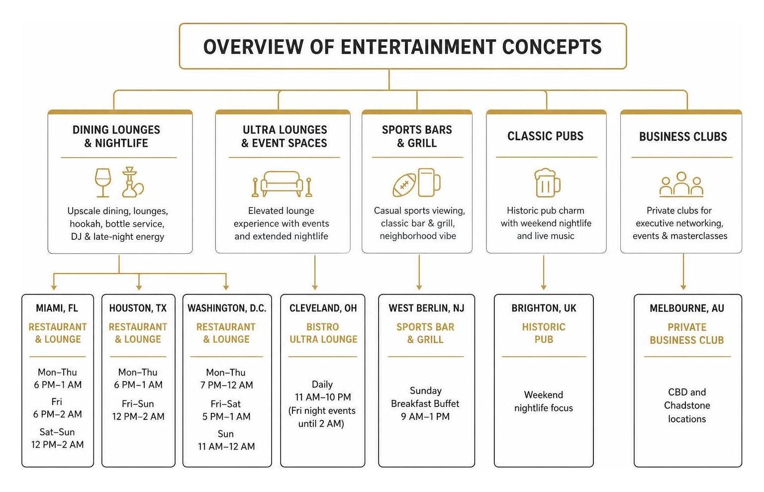 Overview diagram of Victory entertainment concepts across global locations