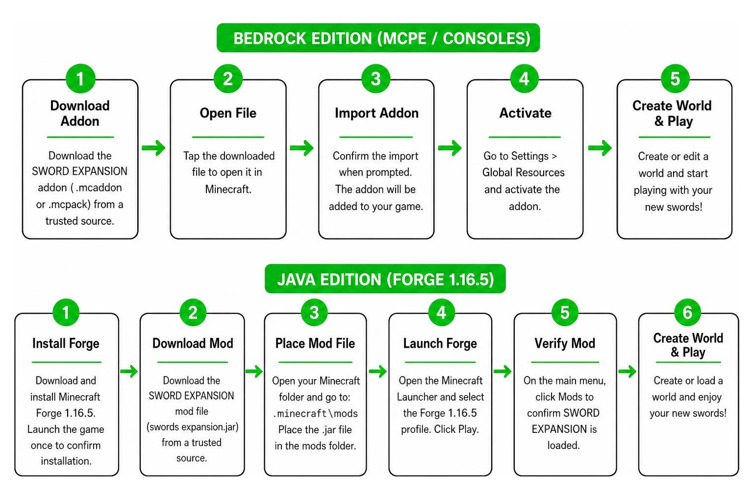 Diagram showing the step-by-step installation process for Minecraft addons on Bedrock and Java