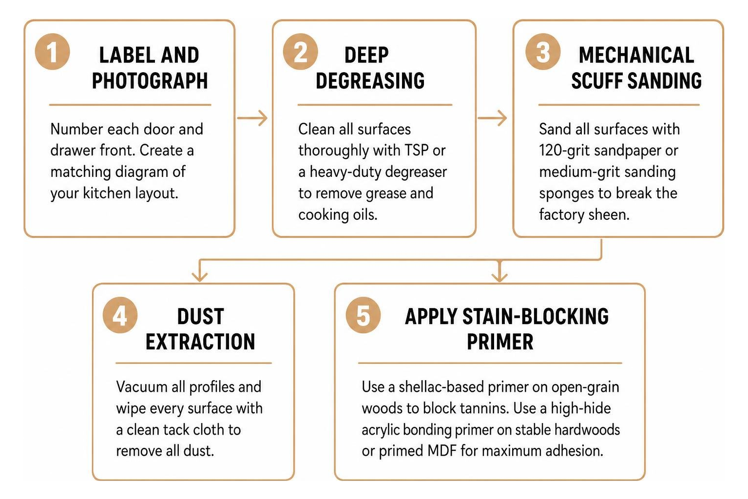 Step-by-step cabinet preparation process from labeling to priming Step-by-step cabinet preparation process from labeling to priming