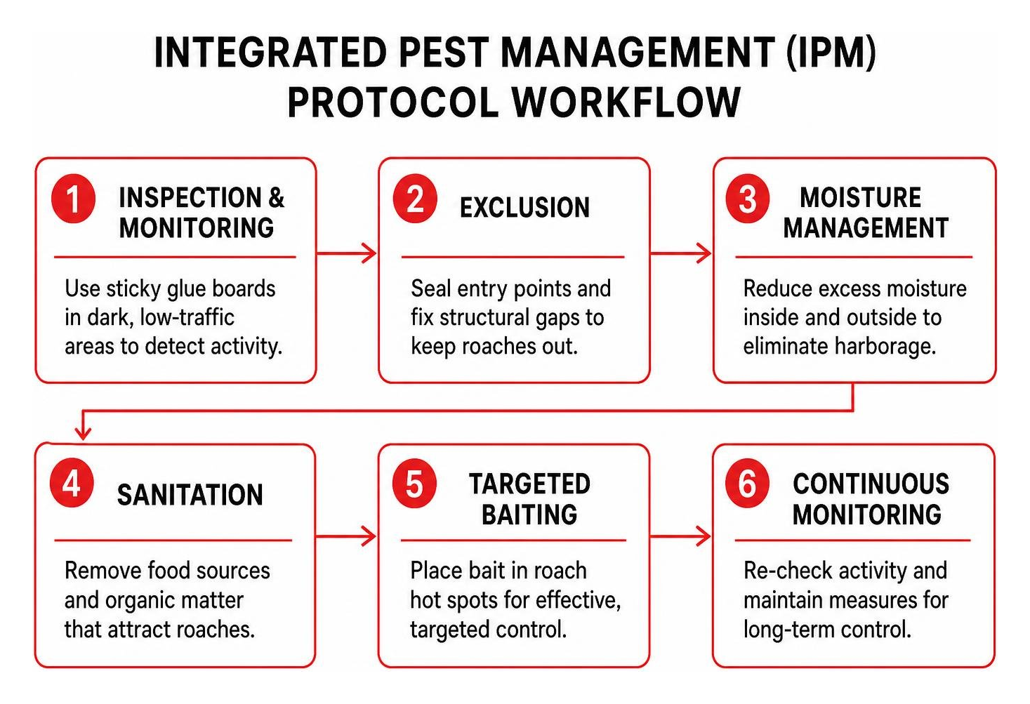 Integrated Pest Management protocol workflow