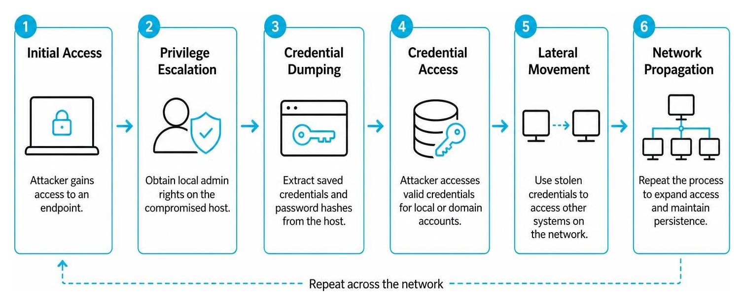 Lateral movement attack chain showing credential dumping and network propagation Lateral movement attack chain showing credential dumping and network propagation
