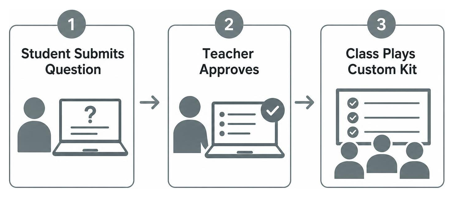 KitCollab process: student submits question, teacher approves, class plays custom Kit